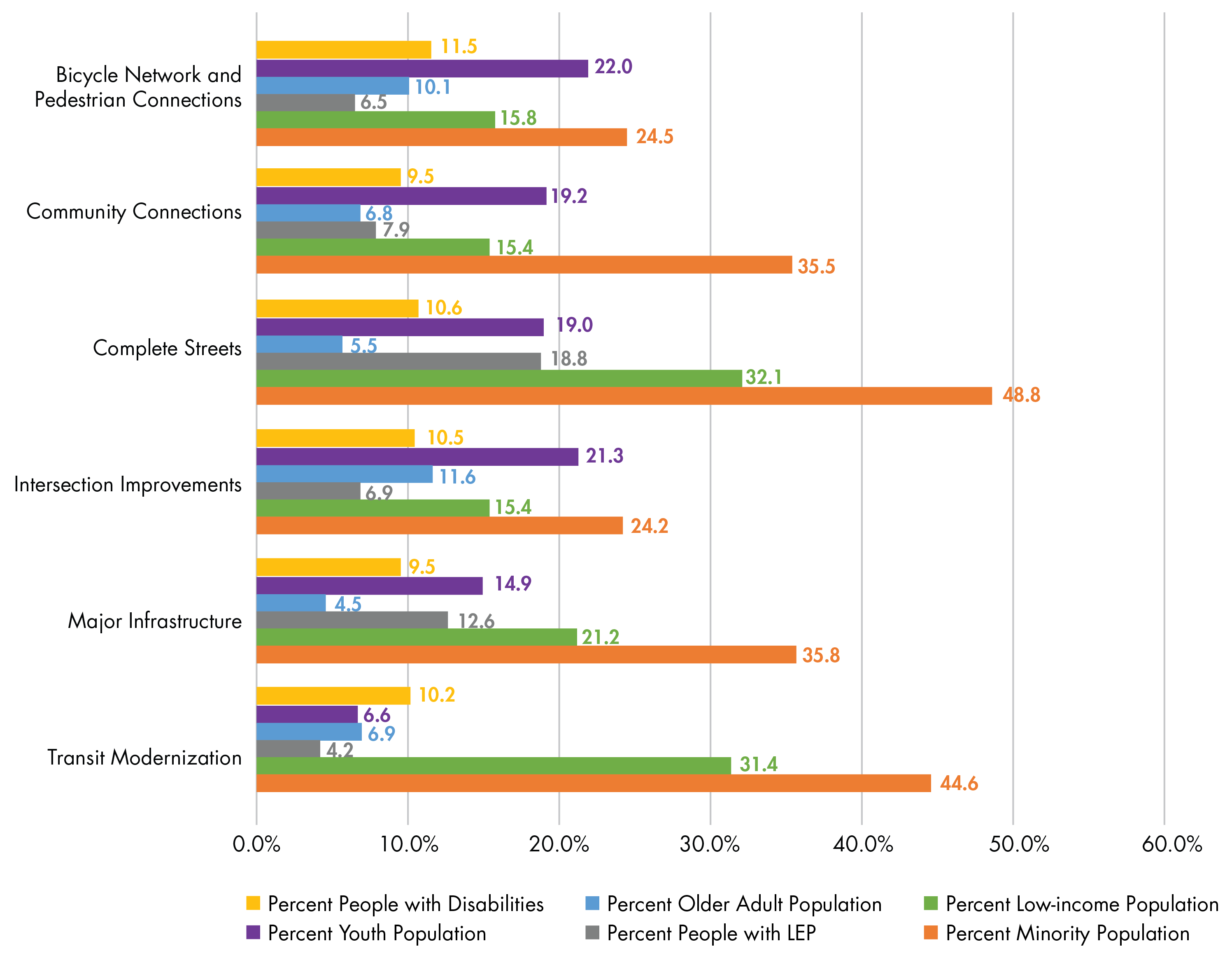 Figure 6-10
Reduction in Carbon Monoxide, Volatile Organic Compounds, and Nitrogen Oxide Emissions per 1,000 People